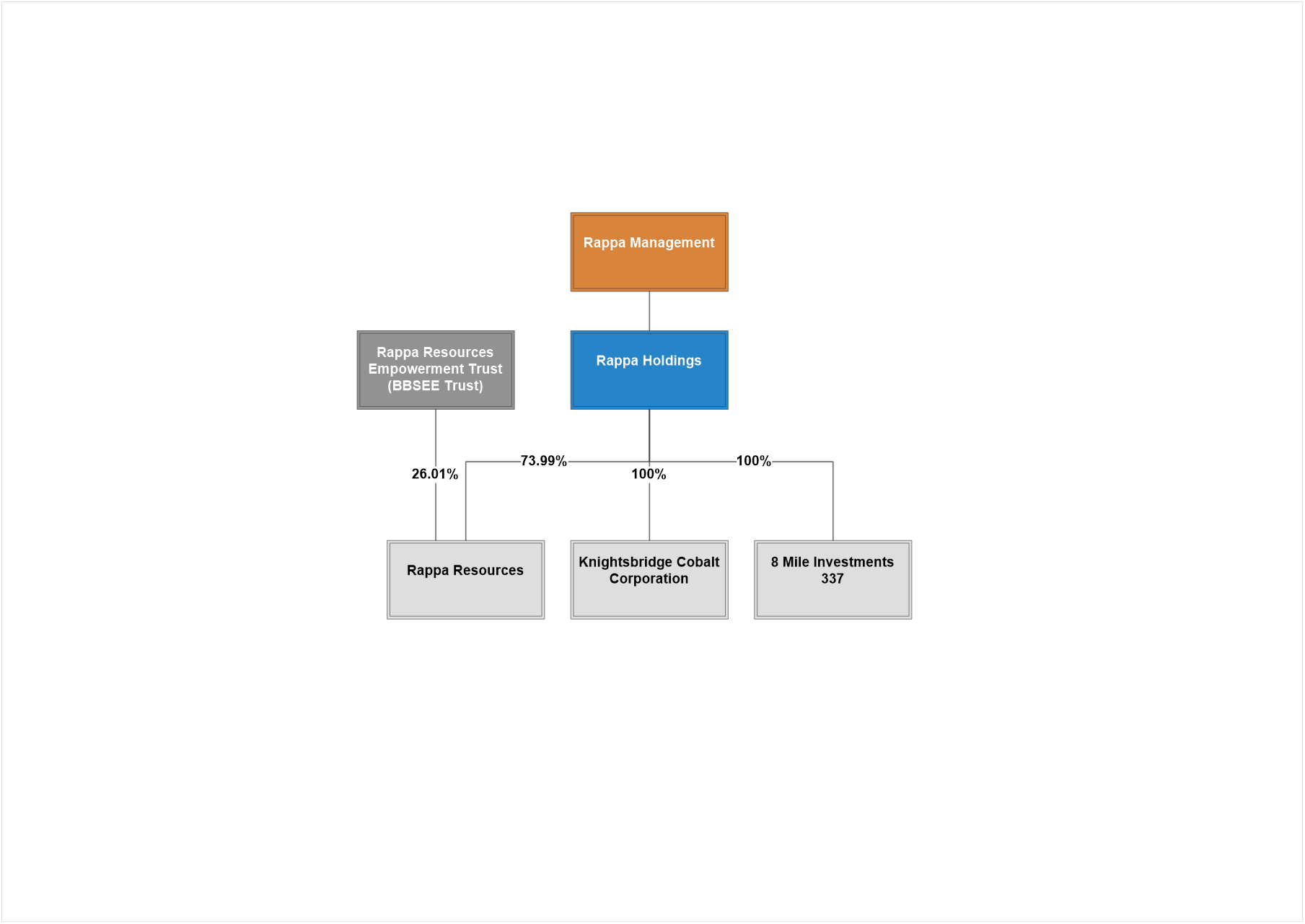 0organogram